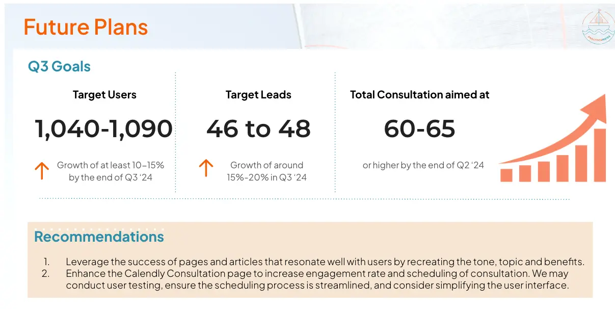 Chart with Q3 goals for target users, leads, and consultations, along with recommendations for improvement. It shows projected growth and action items.